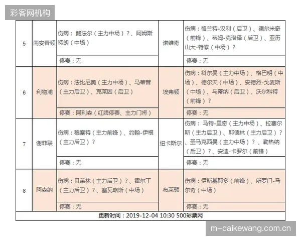 主力左后卫德弗里斯的受伤给了埃利奥特证明自己的机会，良性的内部竞争有助于提升球队后防线的整体水平。